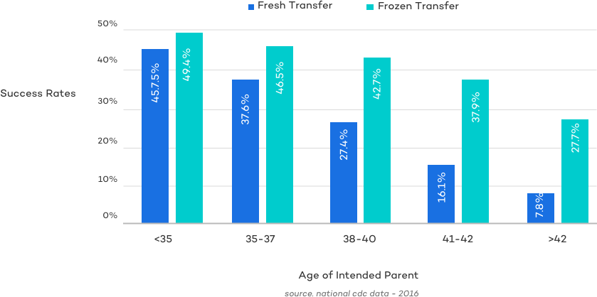 fresh frozen embryo transfer success rates.png