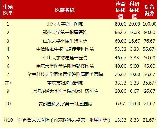 国内生殖医院哪家好？全国十大生殖医学科医院排名(图1)